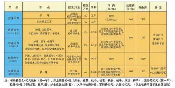 石家莊北方醫學中等專業學校什么專業好學？   