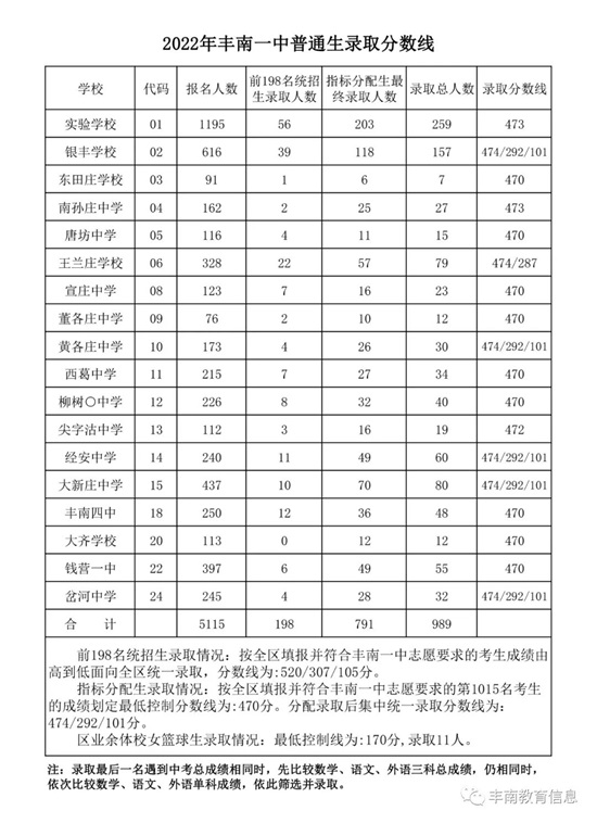 豐南一中錄取分數線公布！